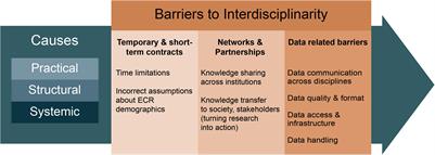 Coastal Research Seen Through an Early Career Lens—A Perspective on Barriers to Interdisciplinarity in Norway